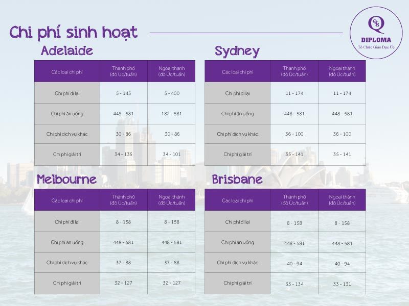 Bảng thống kê chi phí sinh hoạt tại các bang Adelaide, Sydney, Melbourne, Brisbane