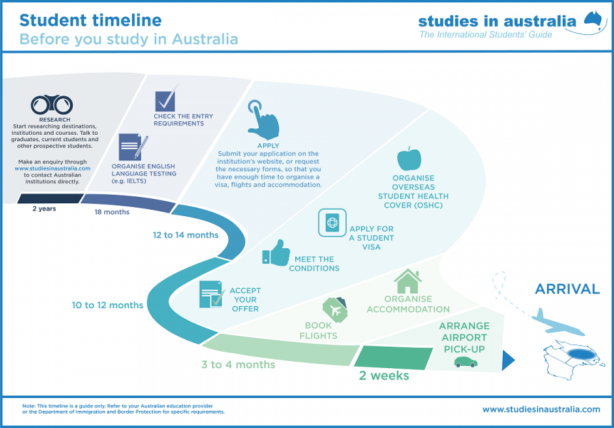 australia study timeline