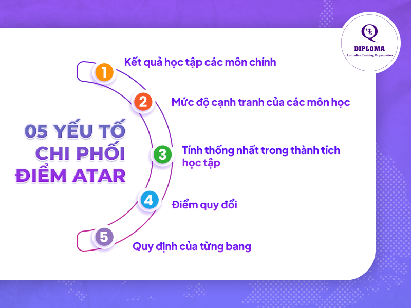 05 YẾU TỐ CHI PHỐI ĐIỂM ATAR