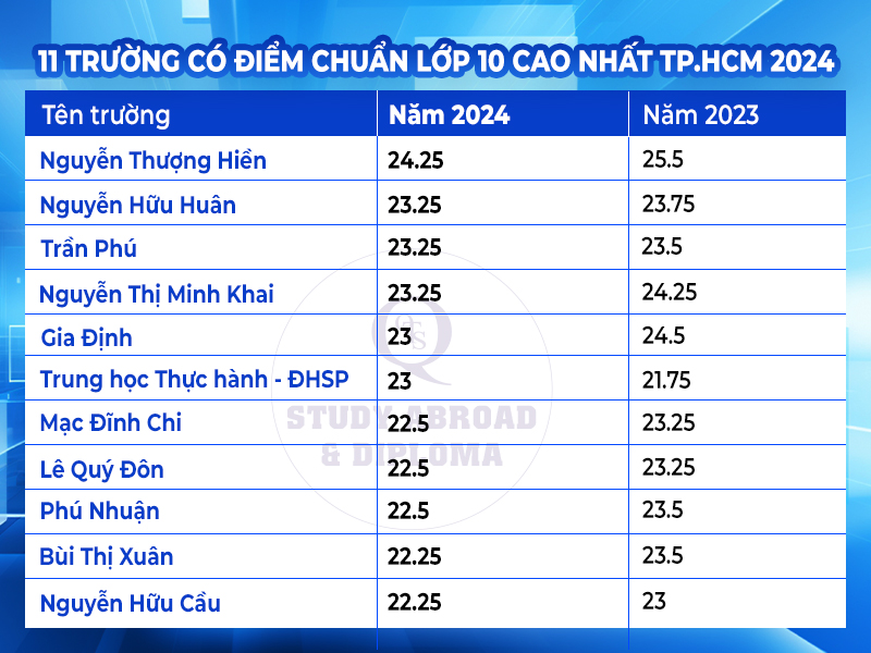 11 trường THPT công lập có điểm chuẩn cao TPHCM 2024