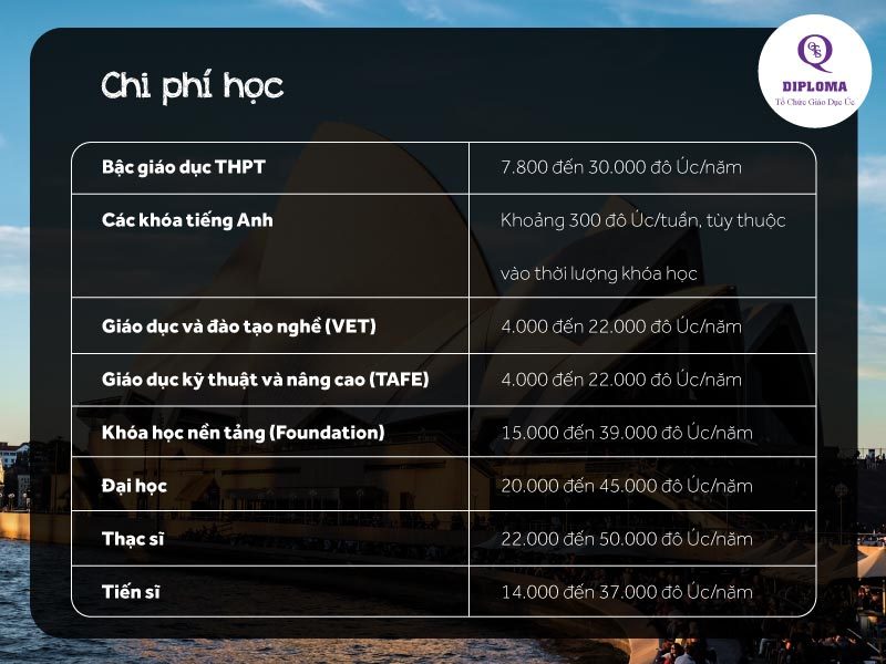 chi phí du học úc
