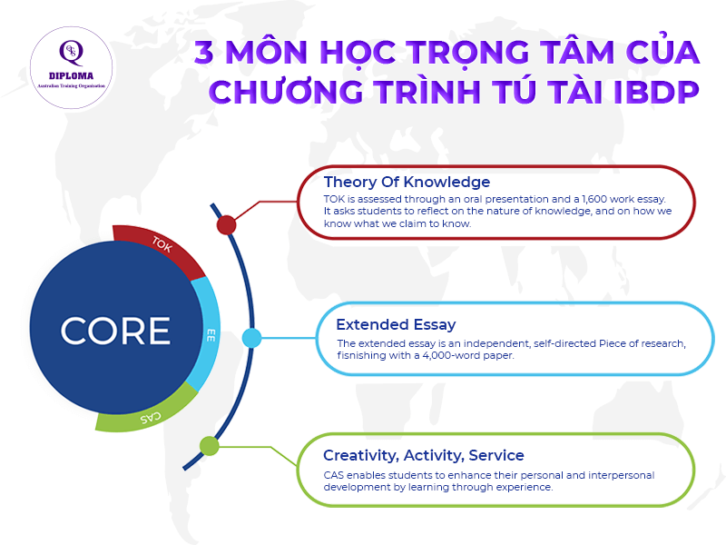 3 môn học trong tâm của chương trình tú tài IBDP