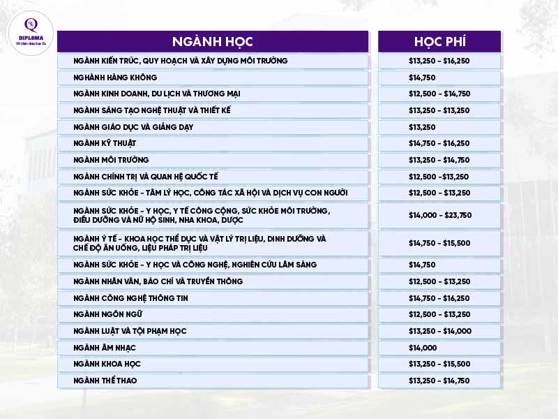 Ngành học đại học Griffith