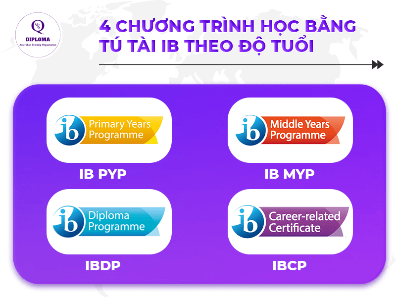 4 chương trình học bằng Tú tài IB theo độ tuổi