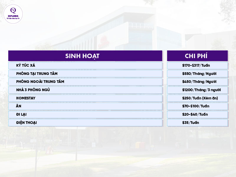 Sinh hoạt phí tại Đại học Griffith 
