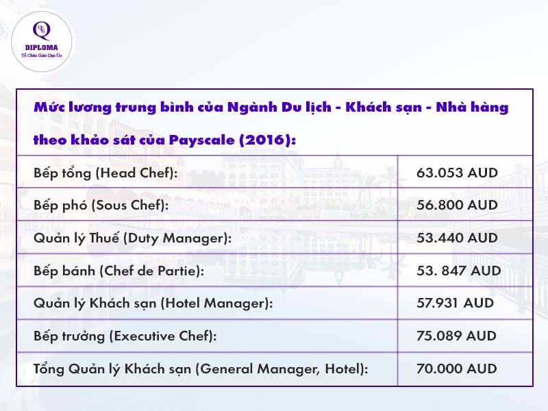du học úc ngành quản trị nhà hàng khách sạn