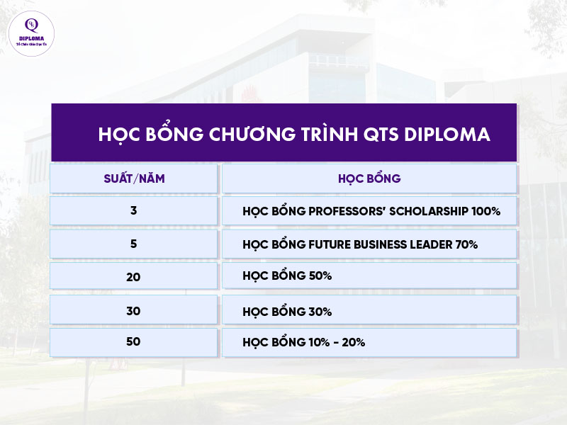 Học bổng chương trình QTS Diploma