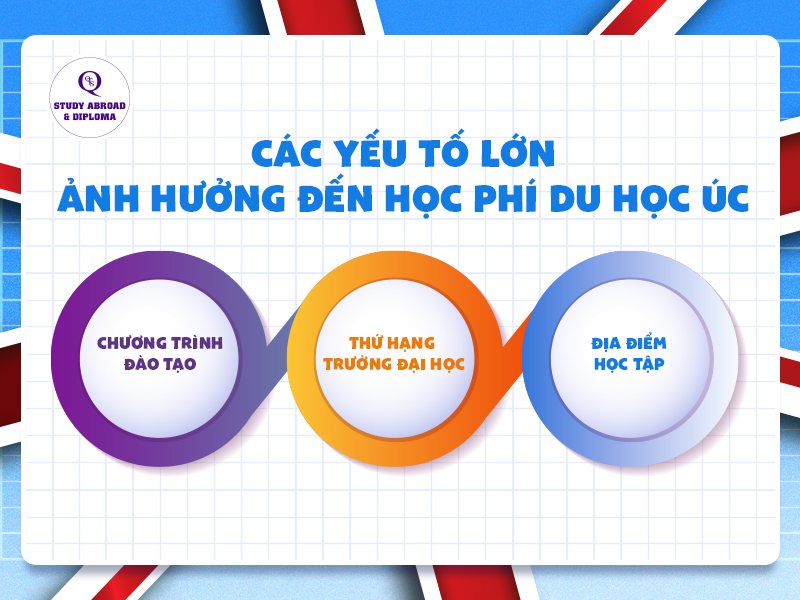 Các yếu tố ảnh hưởng đến chi phí du học Úc