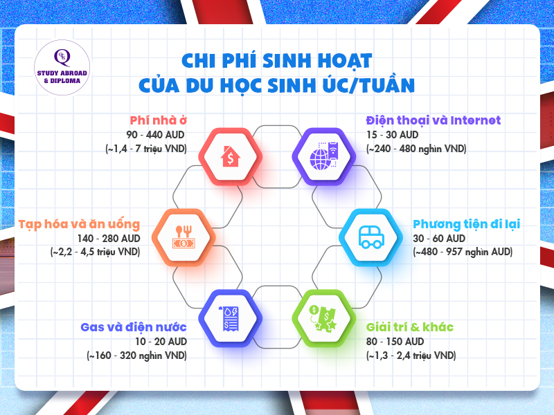 Chi phí sinh hoạt của du học sinh Úc