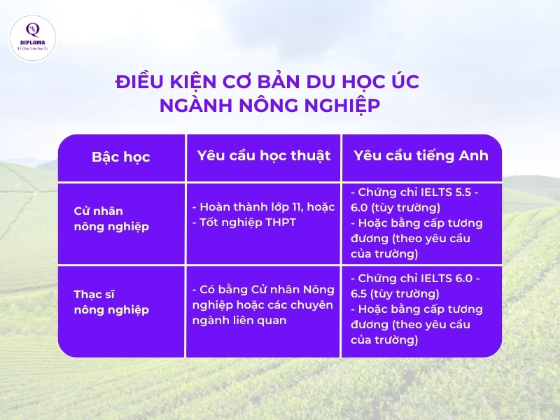 Điều kiện cơ bản khi du học Úc ngành nông nghiệp
