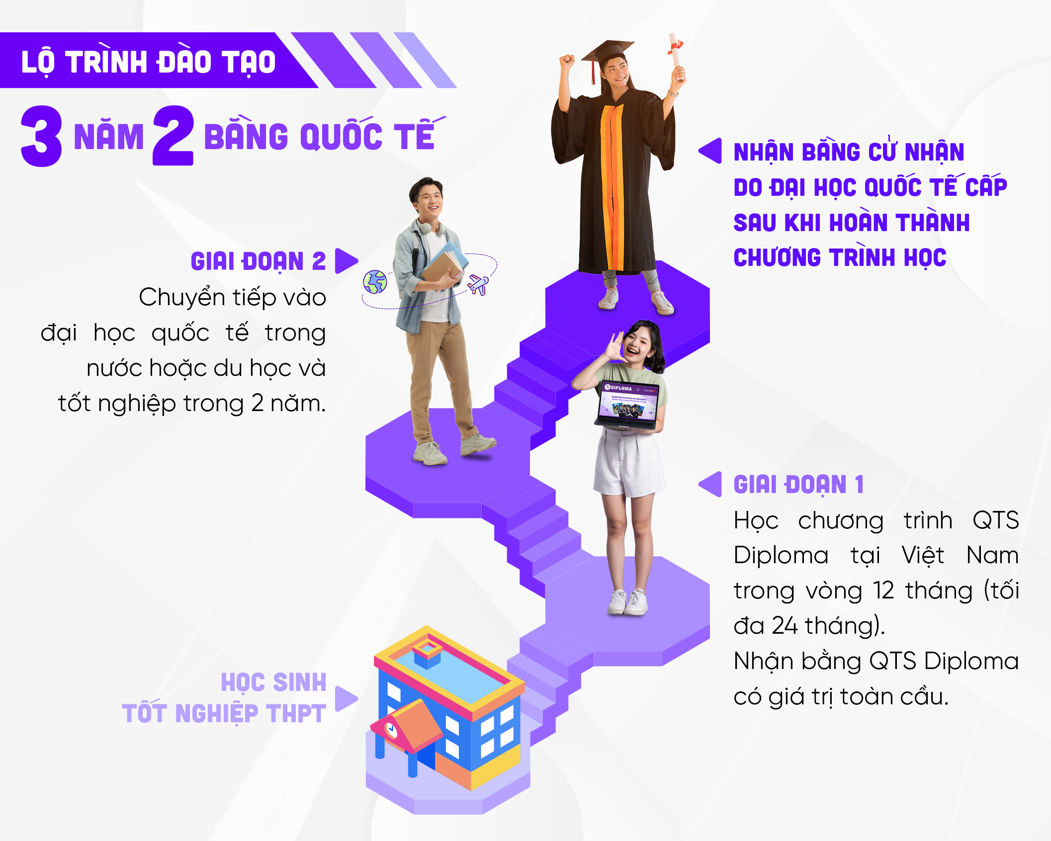 Lộ trình 3 năm 2 bằng qua chương trình QTS Diploma