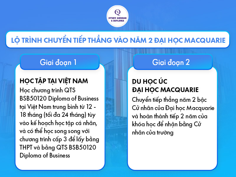 Lộ trình chuyển tiếp vào năm 2 Đại học Macquarie Úc