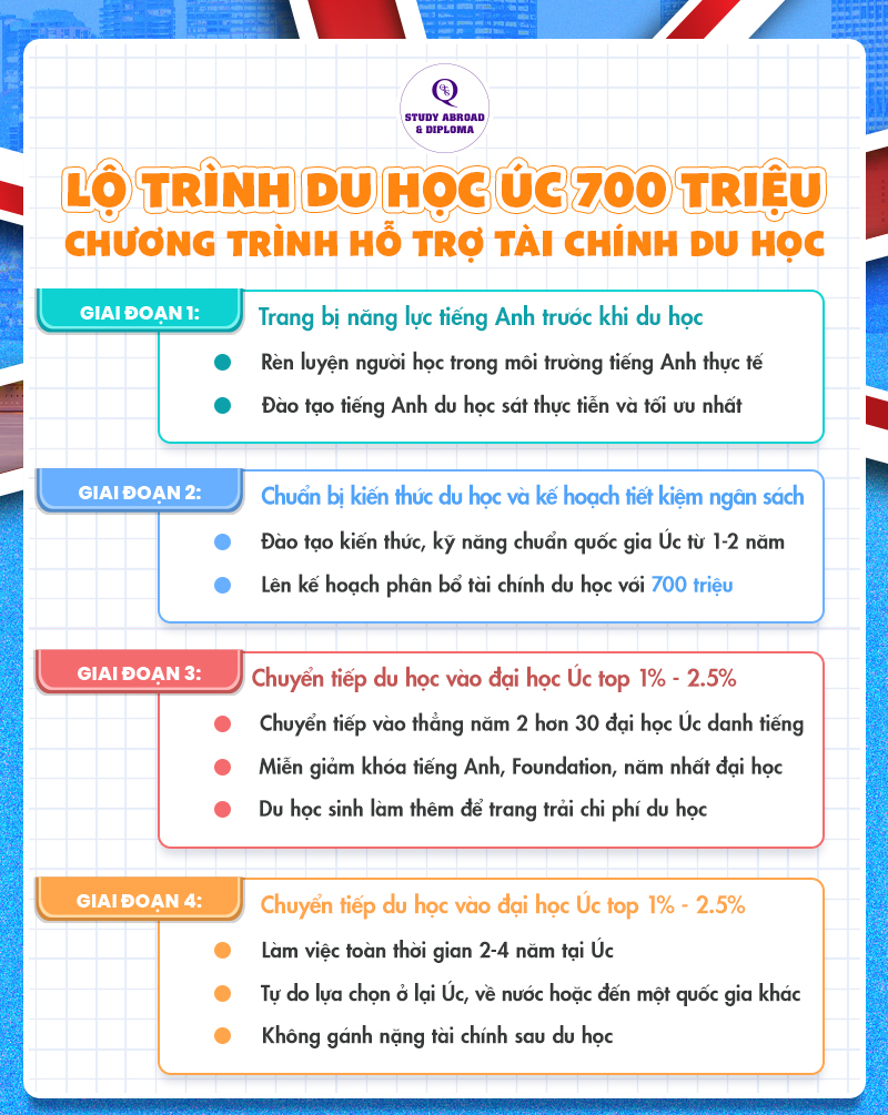 Lộ trình du học Úc 700 triệu