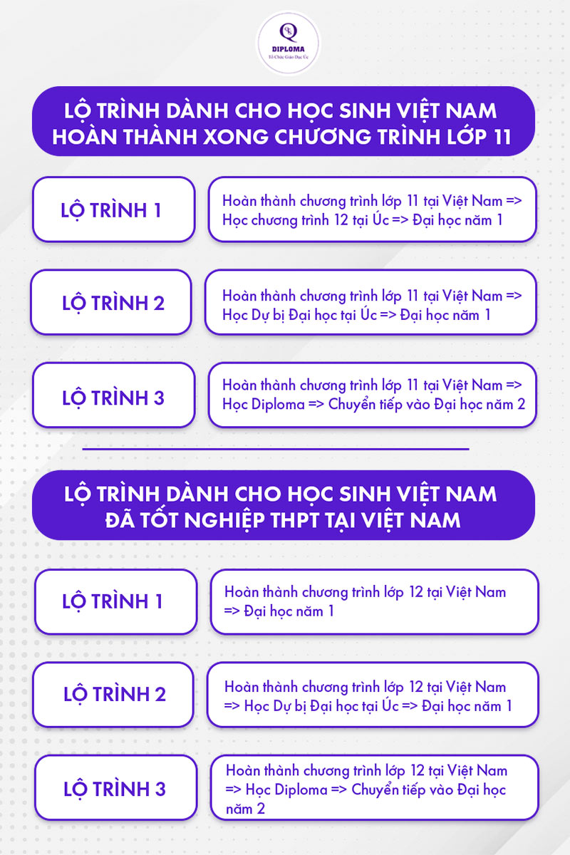 Lộ trình du học ngành Tâm lý học ở Úc dành cho học viên Việt Nam
