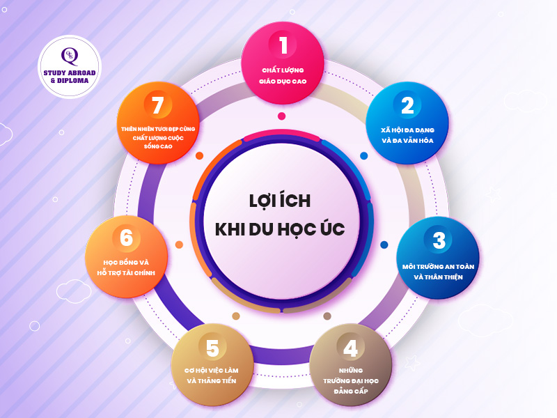Lợi ích du học sinh Việt Nam thụ hưởng khi du học Úc