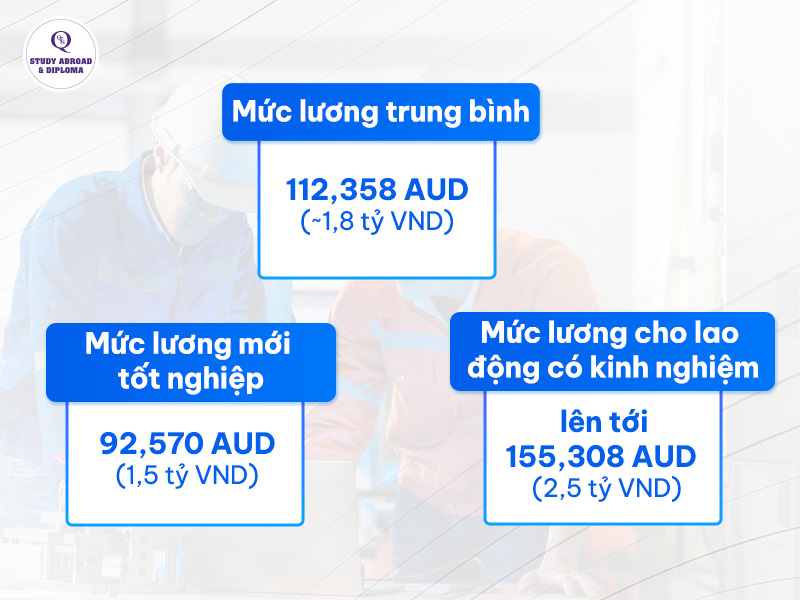 Mức lương trung bình ngành Engineering tại Úc 