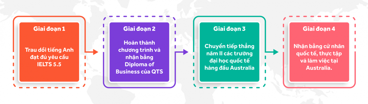lộ trình du học chuyển tiếp