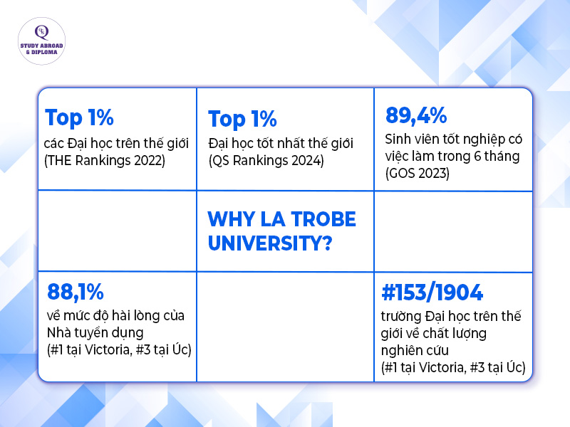  Thành tích ấn tượng về chất lượng giáo dục của Đại học La Trobe