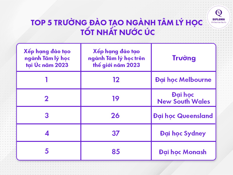 Top 5 trường đào tạo ngành Tâm lý học tại Úc
