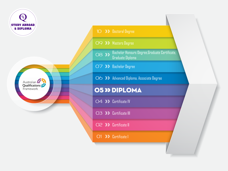 Vị trí Diploma trong khung AQF