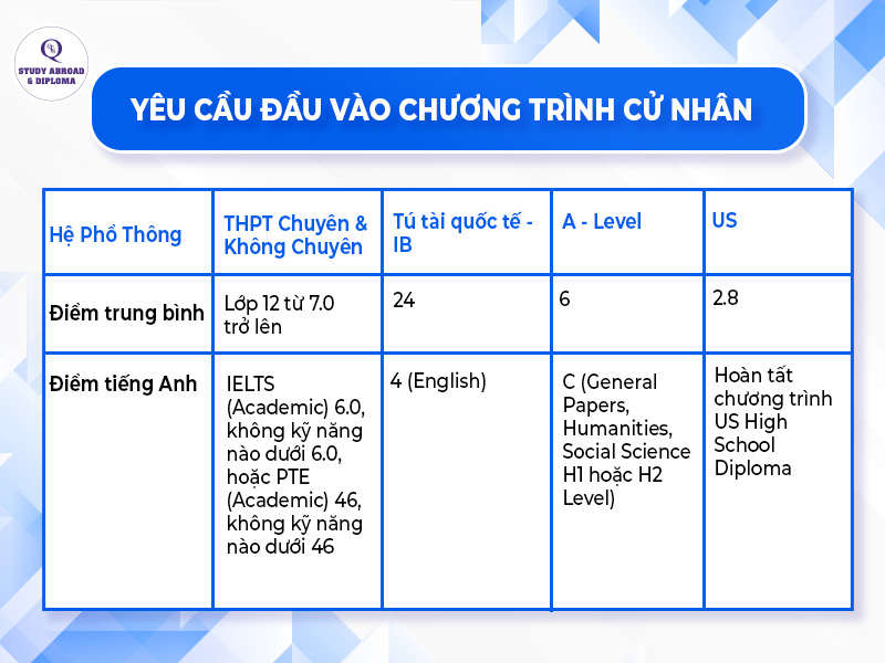 Yêu cầu đầu vào chương trình Cử nhân tại La Trobe University