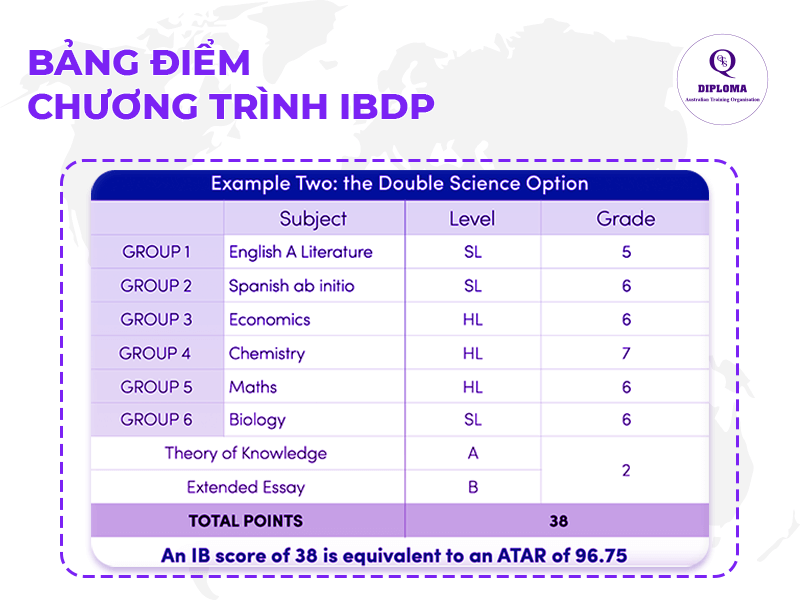 Bảng điểm chương trình IBDP