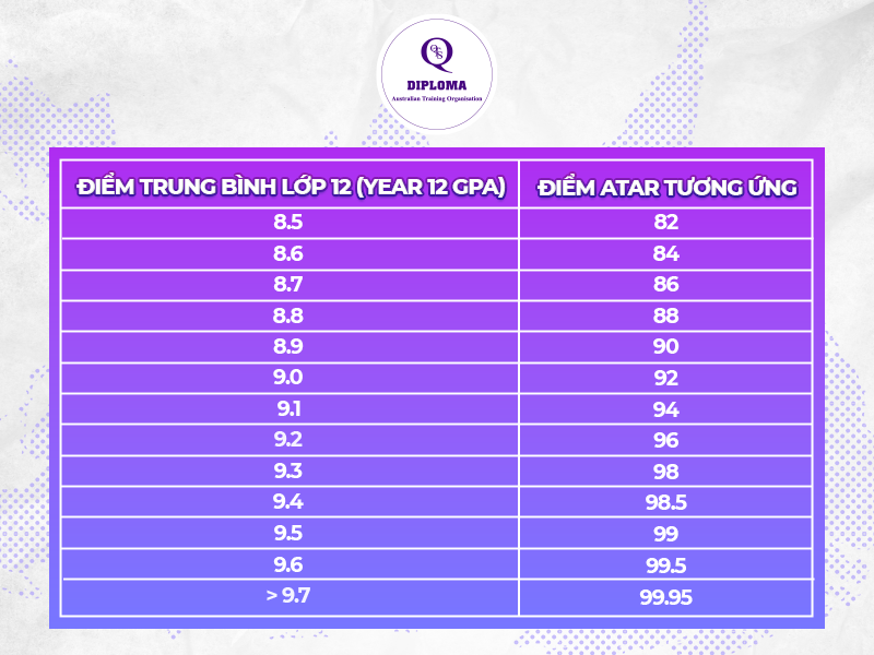 Bảng quy đổi điểm ATAR của Đại học Quốc gia Úc