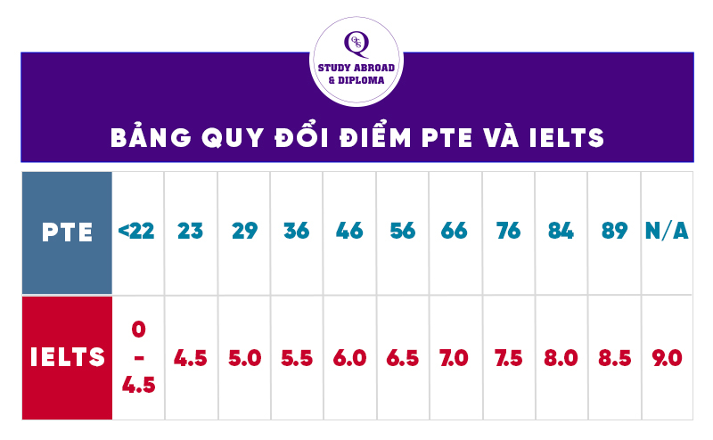 BẢNG QUY ĐỔI ĐIỂM PTE VÀ IELTS