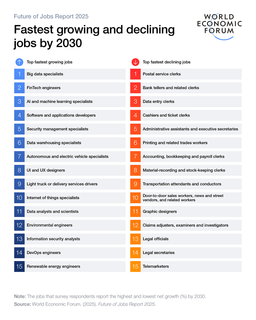 Báo cáo Future of Jobs 2025 (nguon WEF)