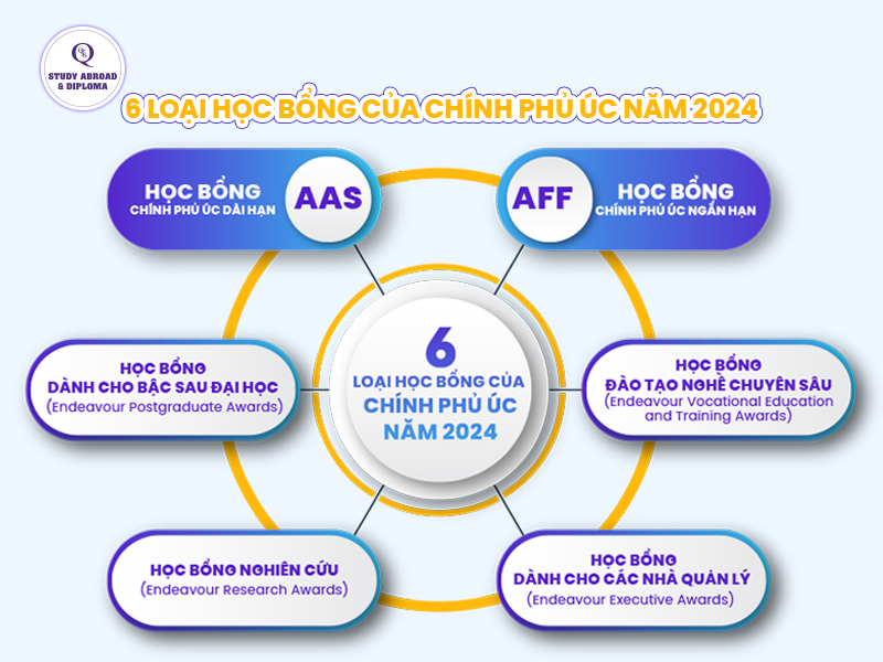 Các loại học bổng chính phủ Úc
