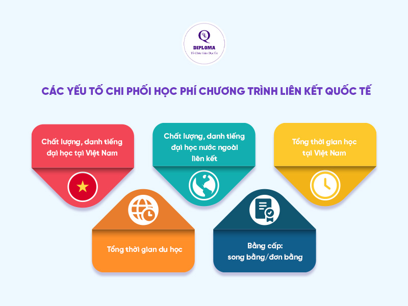 Học phí chương trình liên kết quốc tế 