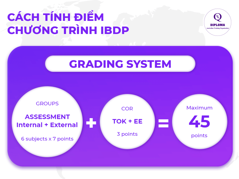 Cách tính điểm chương trình IBDP