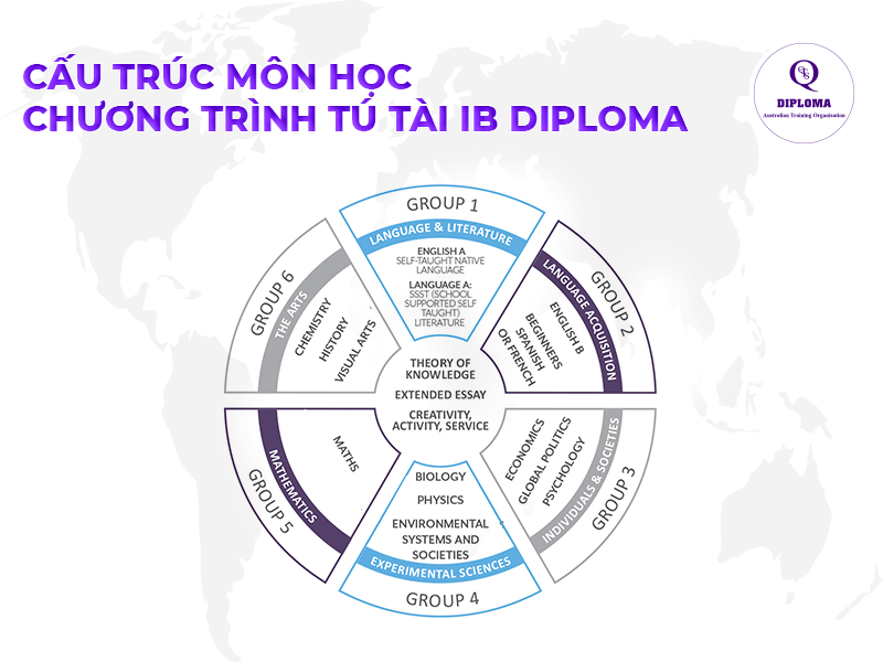 Cấu trúc các môn học của chương trình Tú tài Quốc tế IB