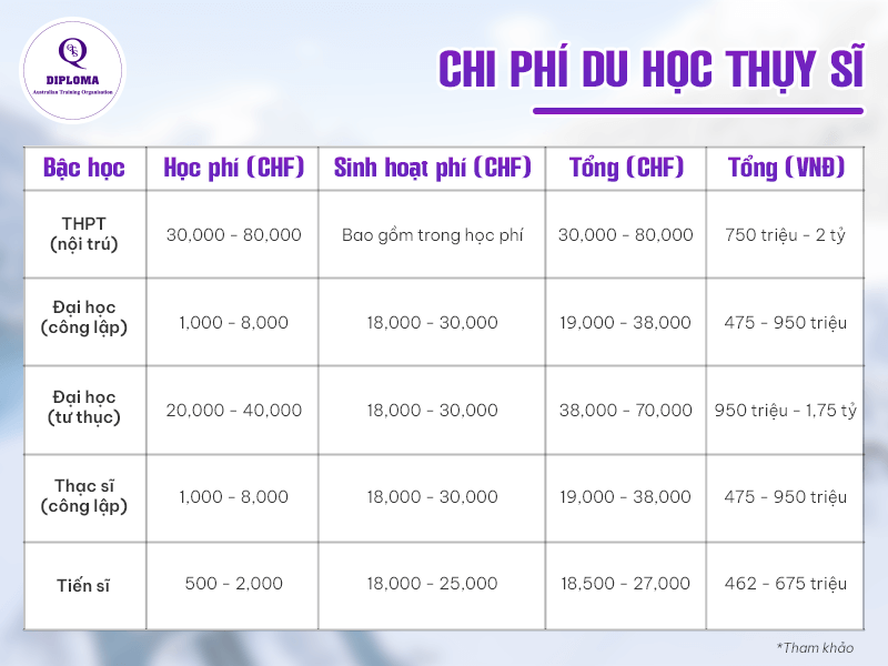 Tham khảo chi phí du học Thụy Sĩ