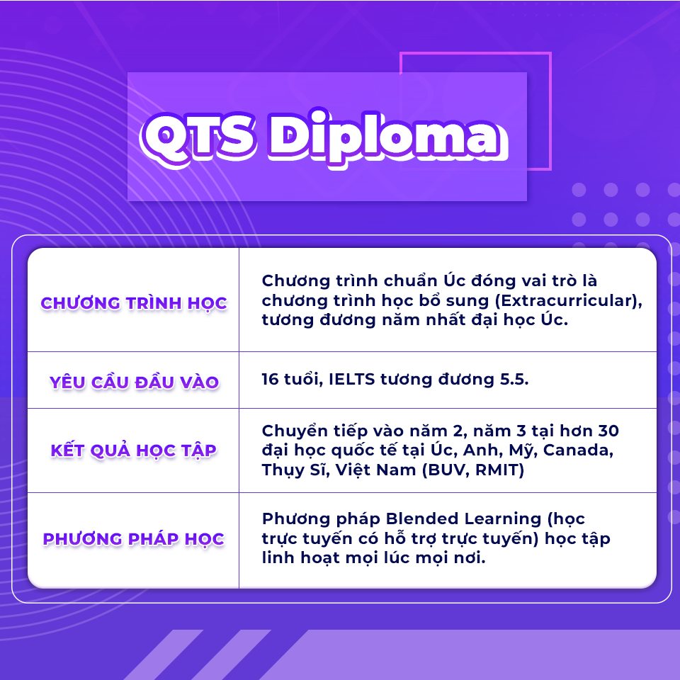 Chương trình Chính quy Úc QTS Diploma