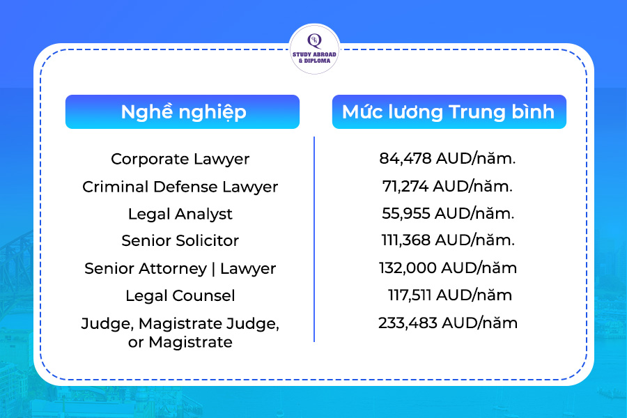Cơ hội nghề nghiệp khi du học Úc ngành luật