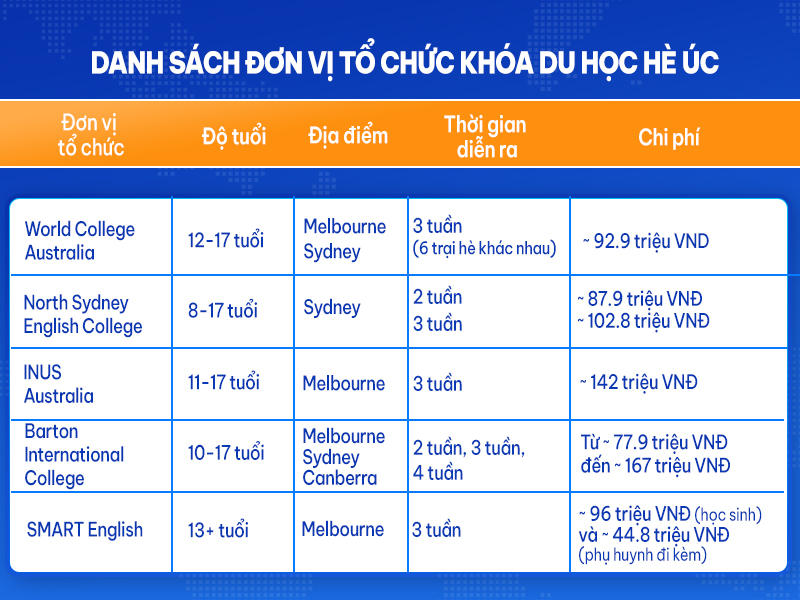 danh sách những khoá du học hè Úc