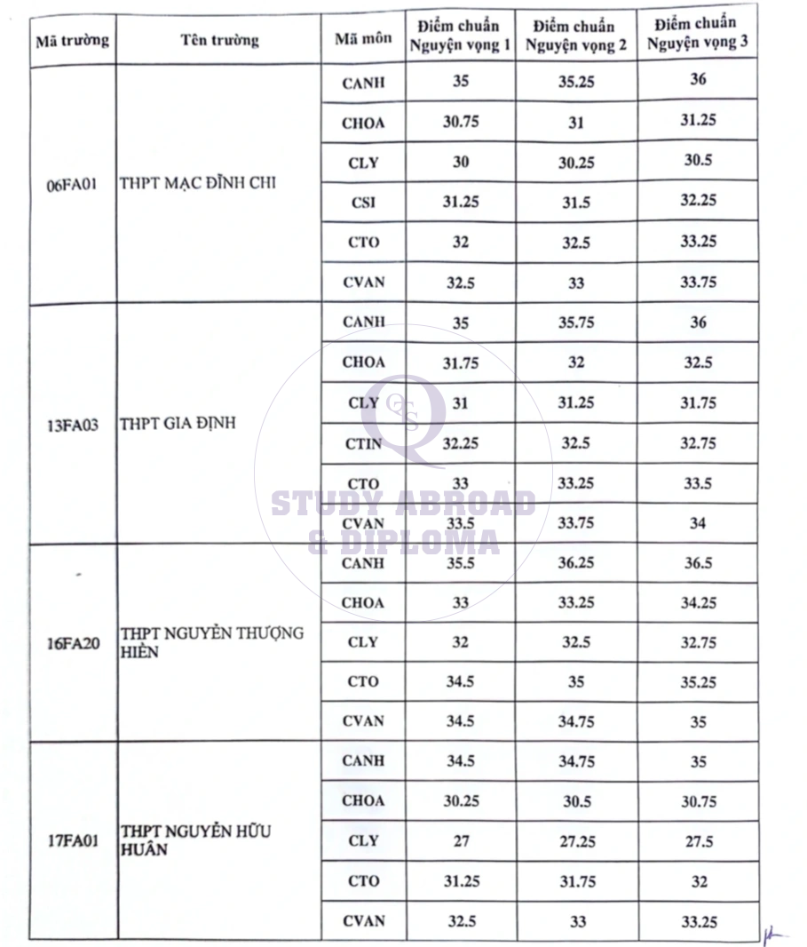 điểm chuẩn lớp 10 chuyên TPHCM 2024 2