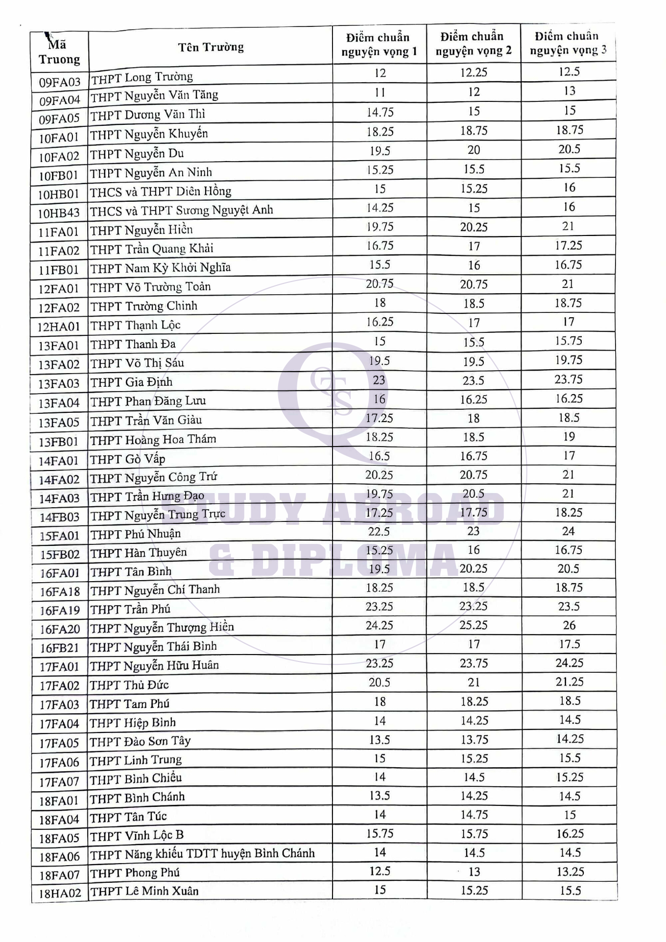Điểm chuẩn lớp 10 TPHCM 2024 2