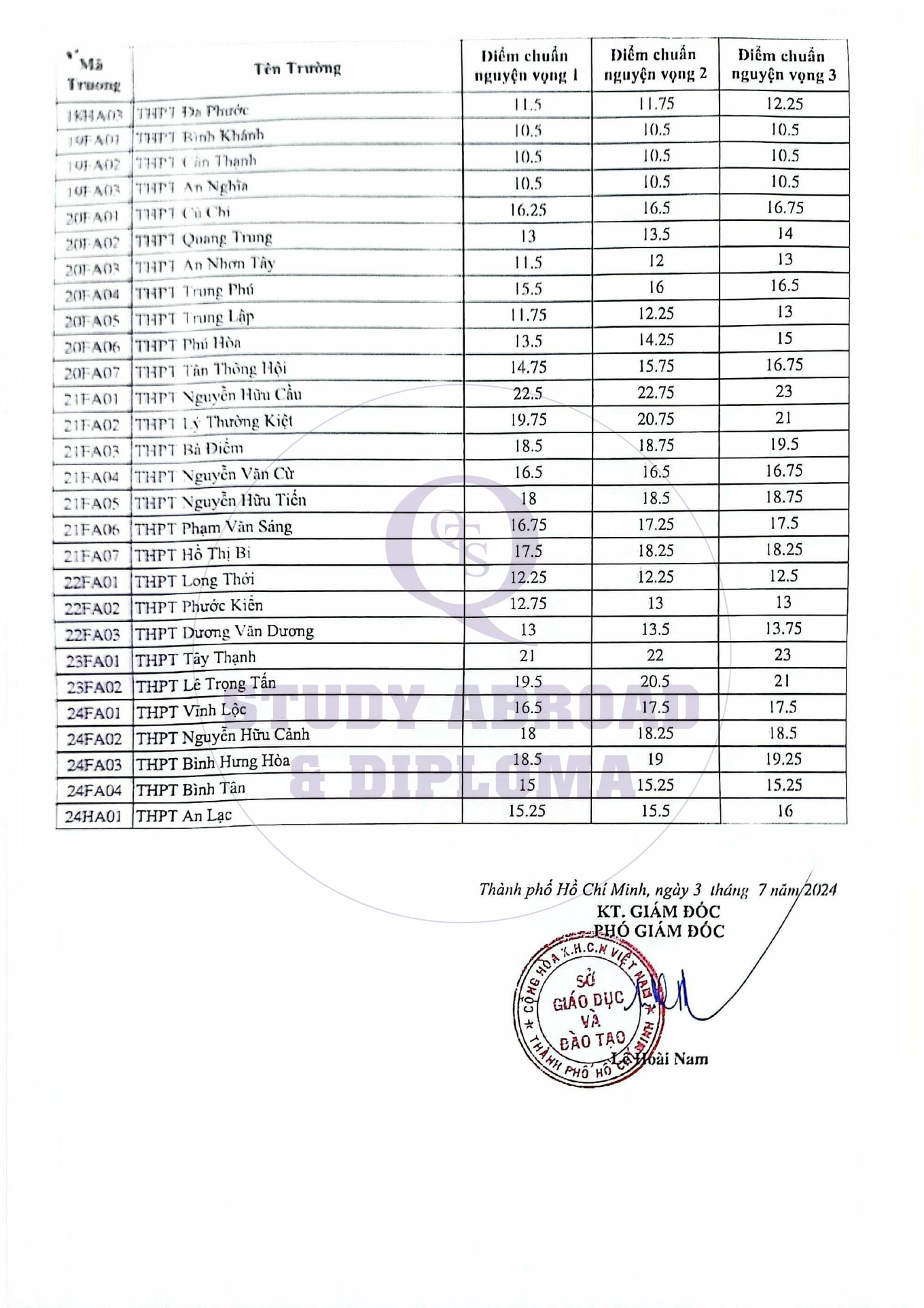 Điểm chuẩn lớp 10 TPHCM 2024 3
