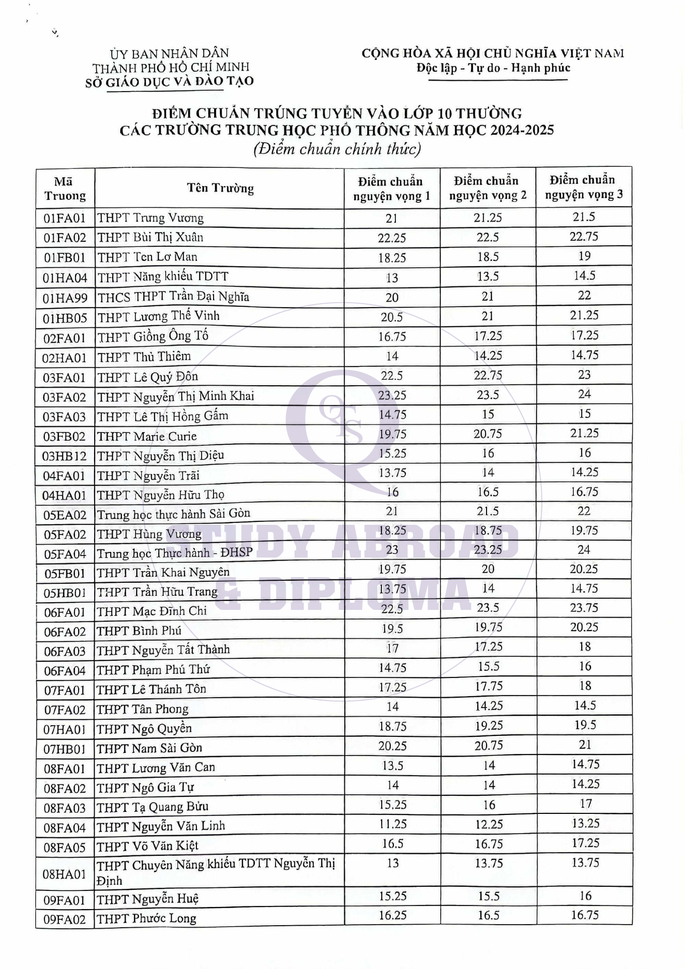 Điểm chuẩn lớp 10 TPHCM 2024