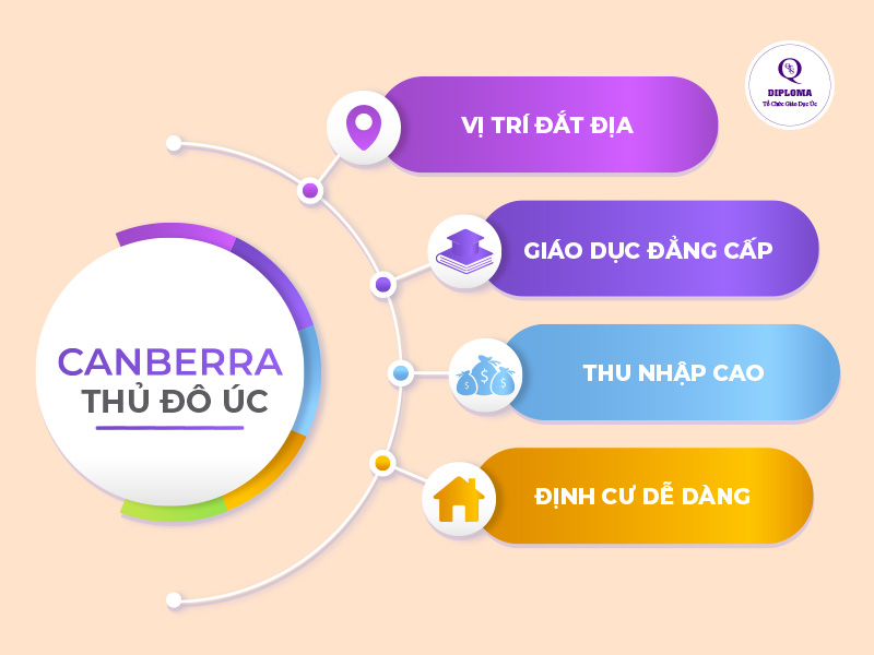 Du học Úc tại thành phố Canberra