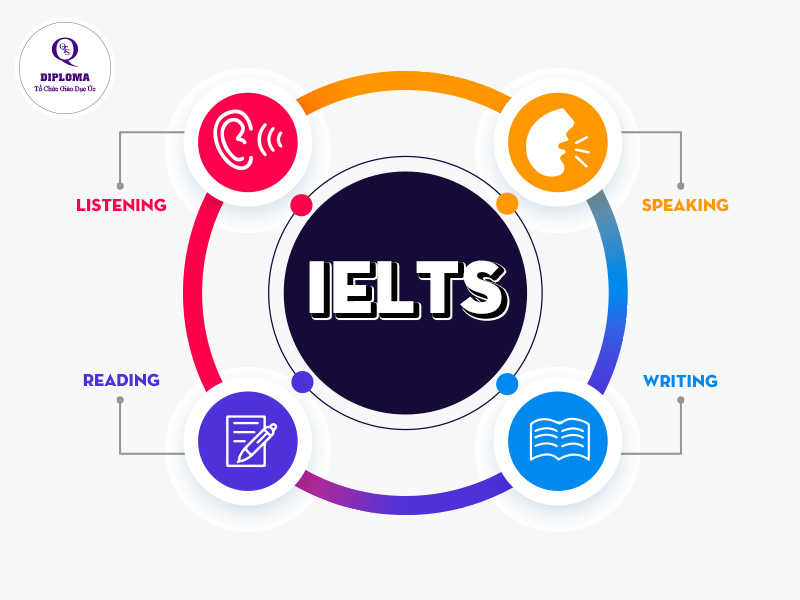 Các chứng chỉ có thể thay thế IELTS