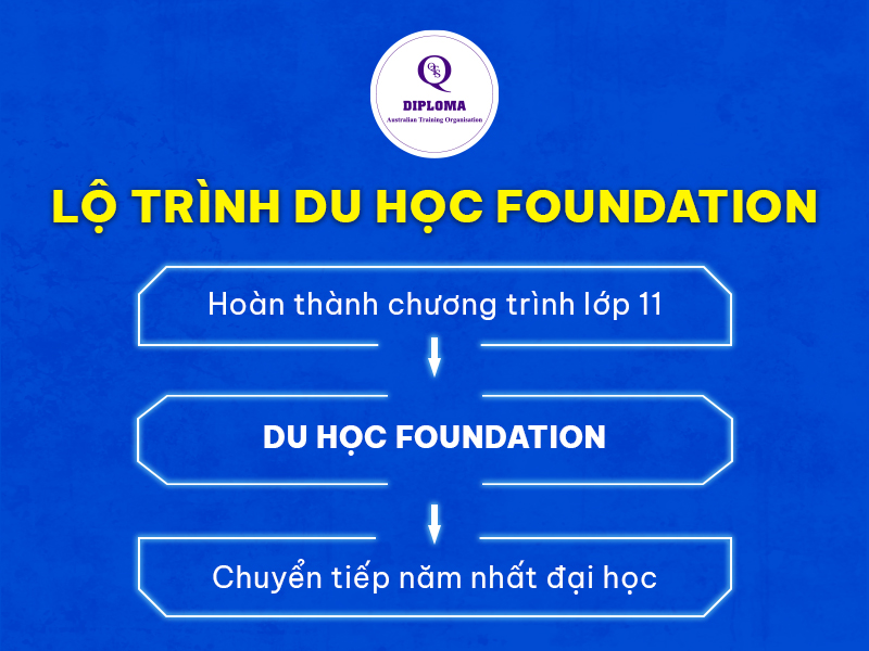 Lộ trình du học chương trình dự bị đại học