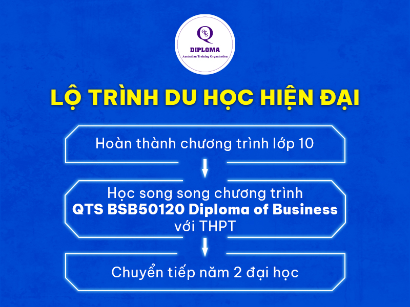 Lộ trình du học hiện đại