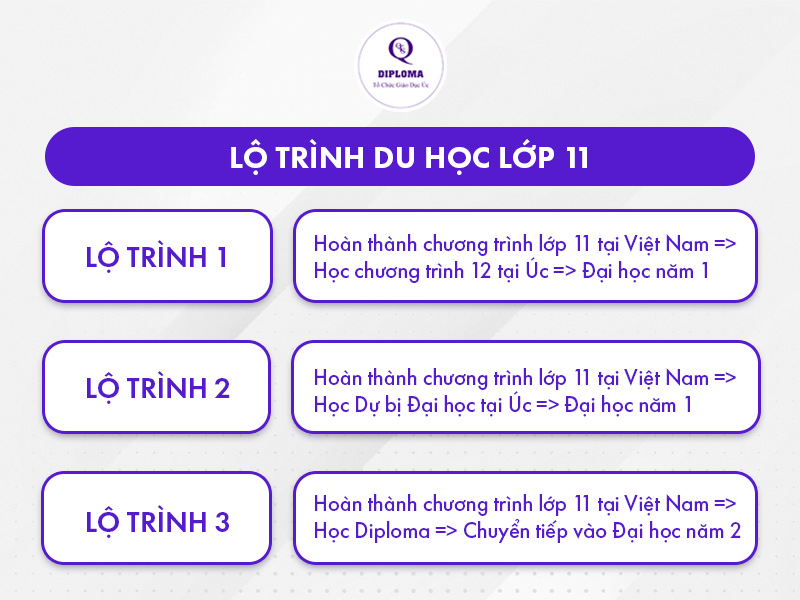 Lộ trình du học úc lớp 11