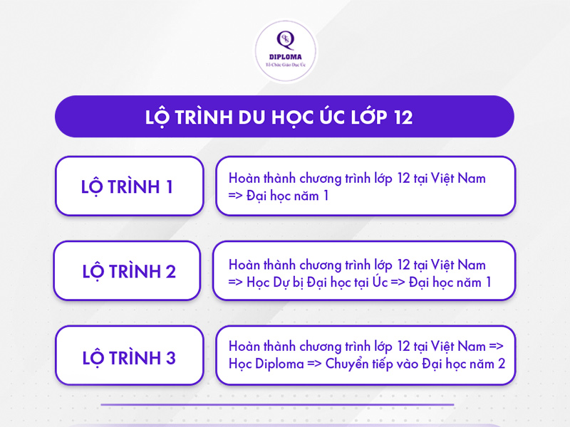 Lộ trình du học úc lớp 12