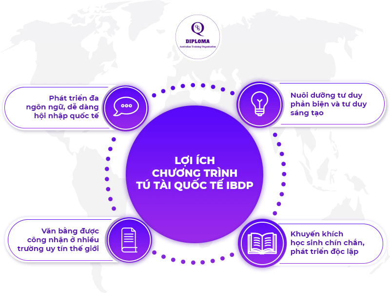 Lợi ích khi theo học chương trình tú tài quốc tế IB