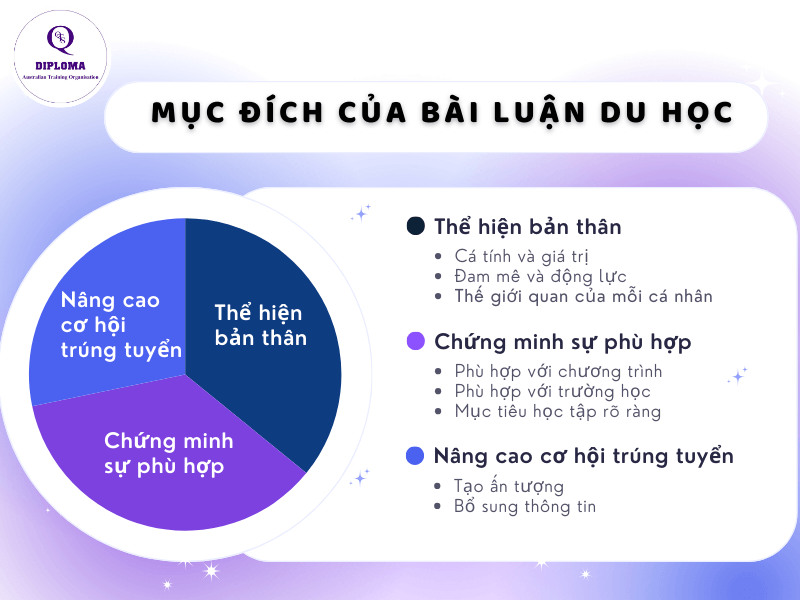 Mục đích bài luận du học