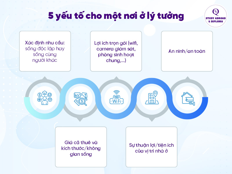 Những yếu tố du học sinh cần cân nhắc khi tìm nhà